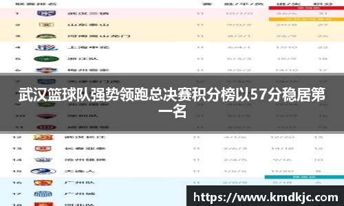 武汉篮球队强势领跑总决赛积分榜以57分稳居第一名